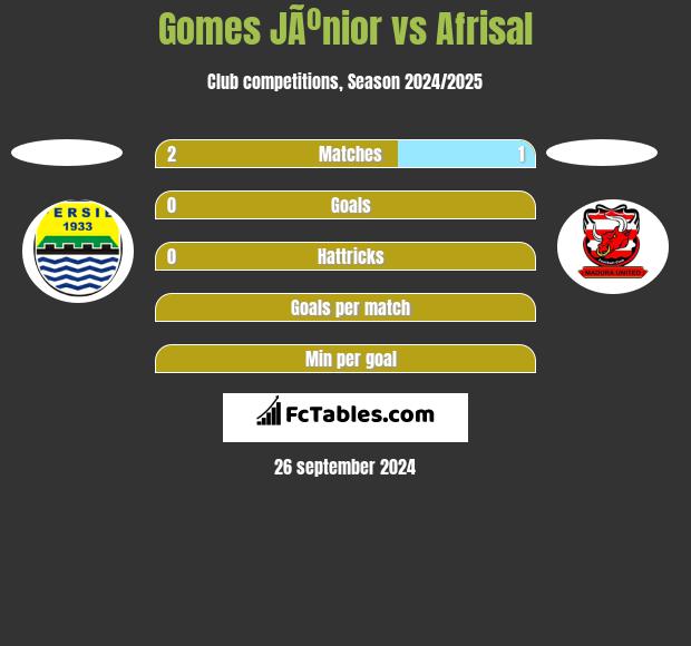 Gomes JÃºnior vs Afrisal h2h player stats