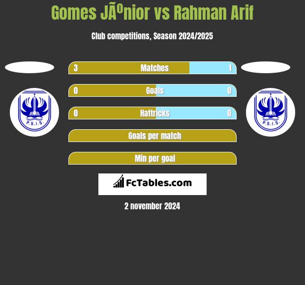 Gomes JÃºnior vs Rahman Arif h2h player stats