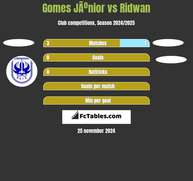 Gomes JÃºnior vs Ridwan h2h player stats