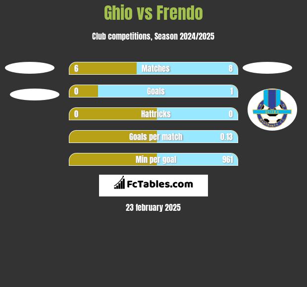 Ghio vs Frendo h2h player stats