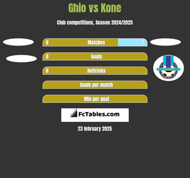 Ghio vs Kone h2h player stats