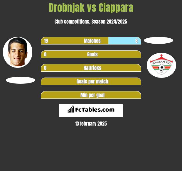 Drobnjak vs Ciappara h2h player stats