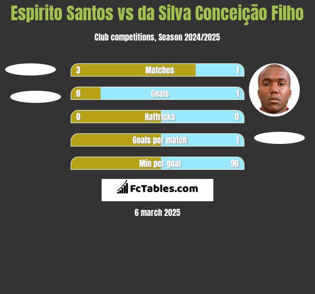 Espirito Santos vs da Silva Conceição Filho h2h player stats