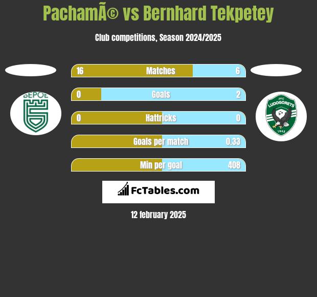 PachamÃ© vs Bernhard Tekpetey h2h player stats