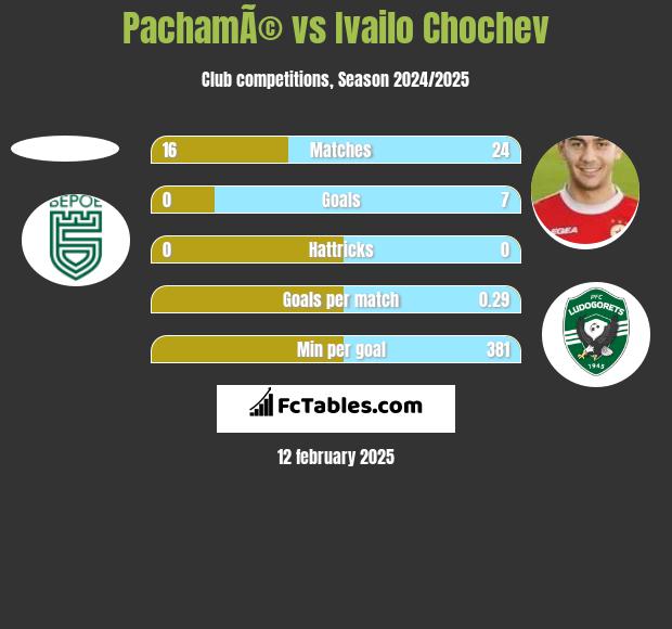 PachamÃ© vs Ivailo Chochev h2h player stats