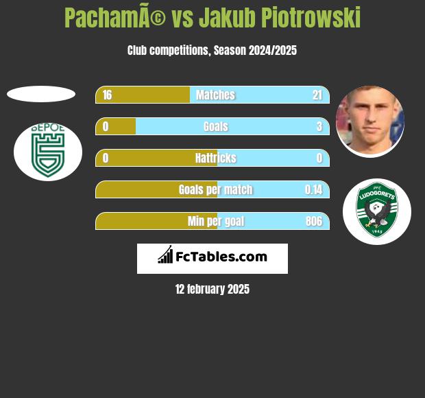 PachamÃ© vs Jakub Piotrowski h2h player stats