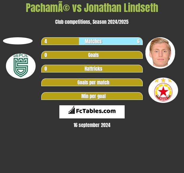 PachamÃ© vs Jonathan Lindseth h2h player stats