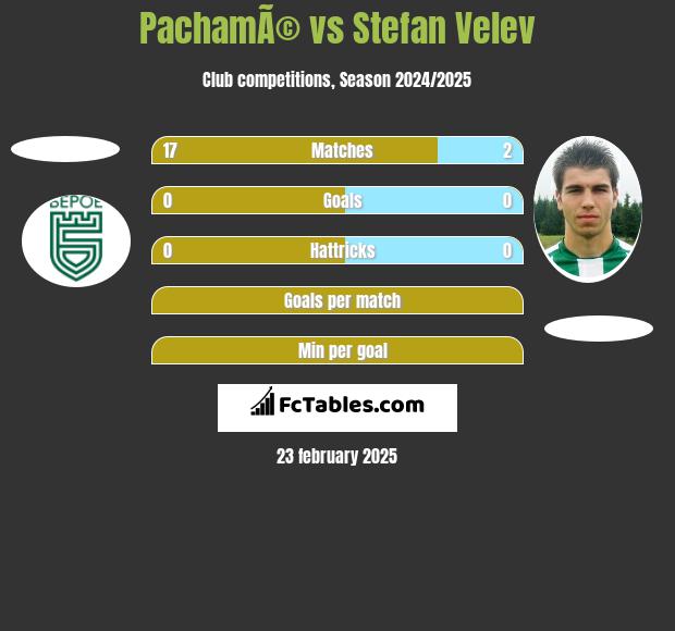 PachamÃ© vs Stefan Velev h2h player stats