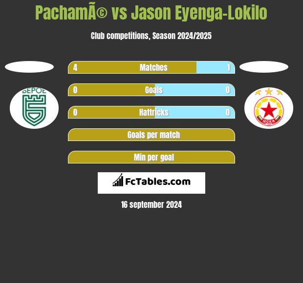 PachamÃ© vs Jason Eyenga-Lokilo h2h player stats