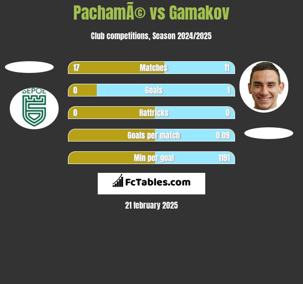 PachamÃ© vs Gamakov h2h player stats