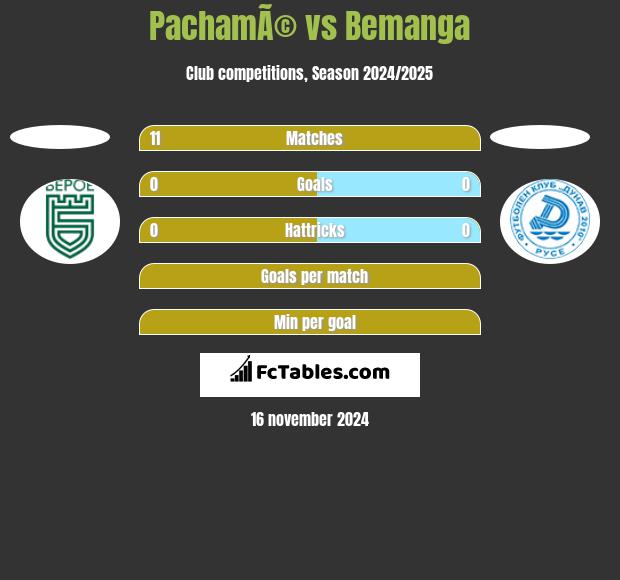 PachamÃ© vs Bemanga h2h player stats