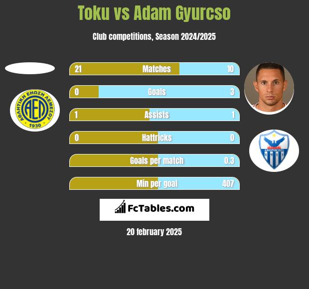 Toku vs Adam Gyurcso h2h player stats