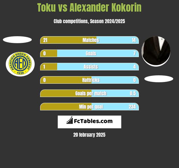 Toku vs Aleksandr Kokorin h2h player stats