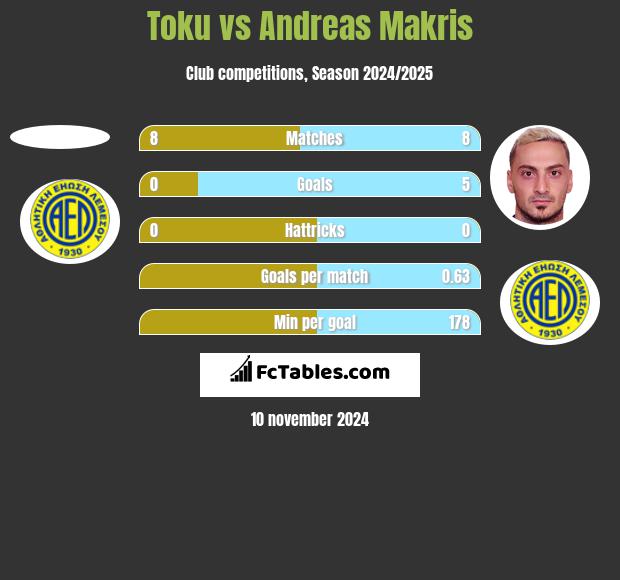 Toku vs Andreas Makris h2h player stats