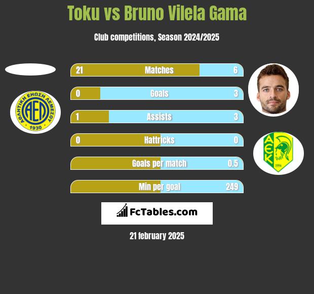 Toku vs Bruno Vilela Gama h2h player stats