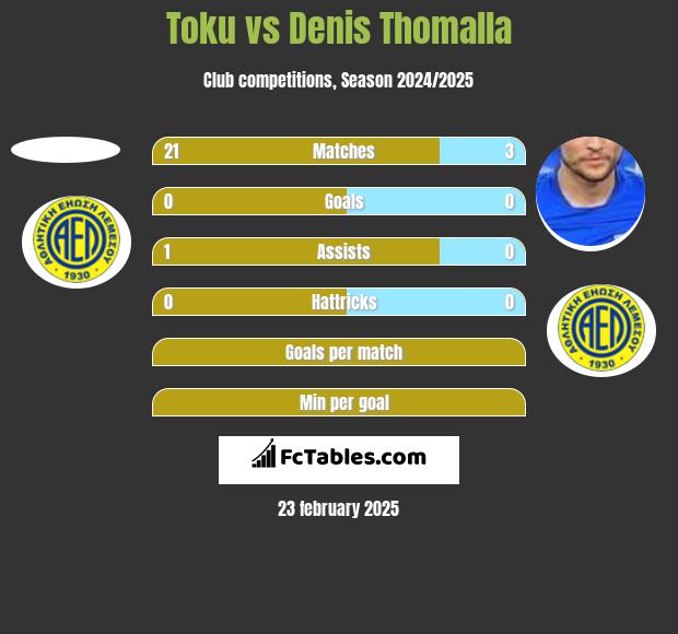 Toku vs Denis Thomalla h2h player stats