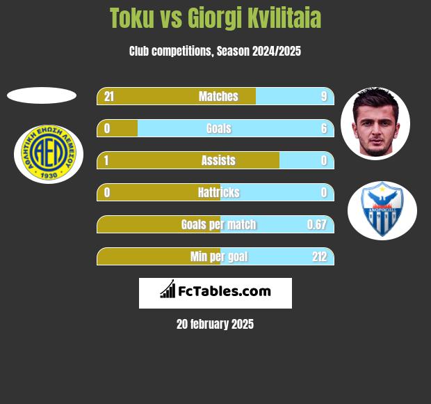 Toku vs Giorgi Kvilitaia h2h player stats