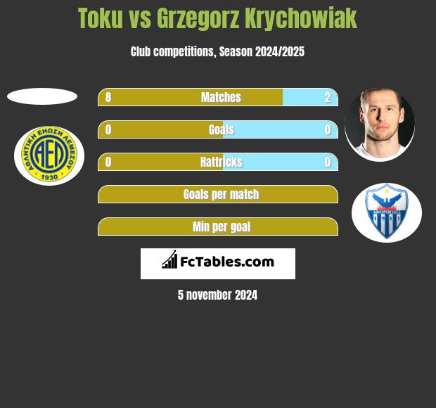 Toku vs Grzegorz Krychowiak h2h player stats