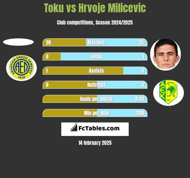 Toku vs Hrvoje Milicevic h2h player stats