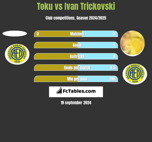 Toku vs Ivan Trickovski h2h player stats