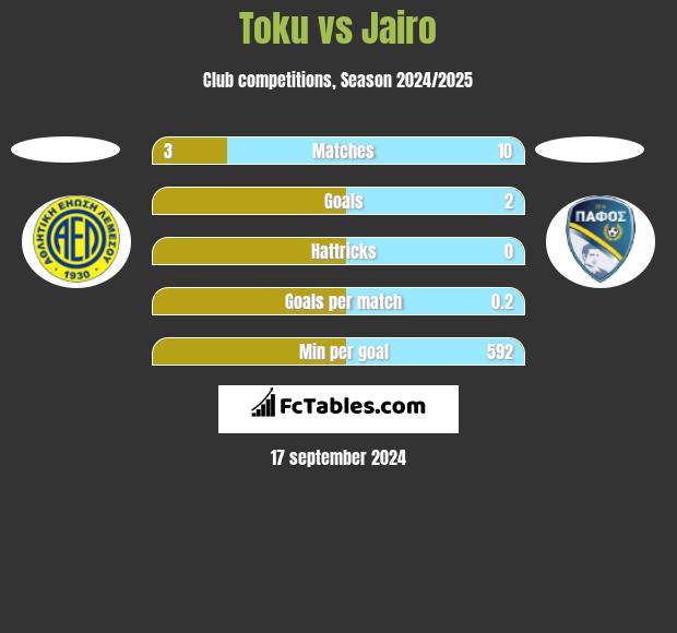 Toku vs Jairo h2h player stats