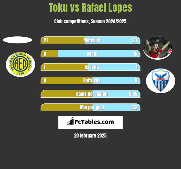 Toku vs Rafael Lopes h2h player stats