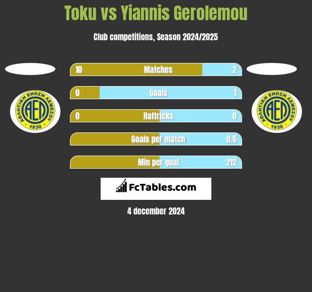 Toku vs Yiannis Gerolemou h2h player stats