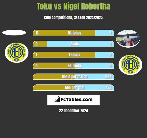 Toku vs Nigel Robertha h2h player stats