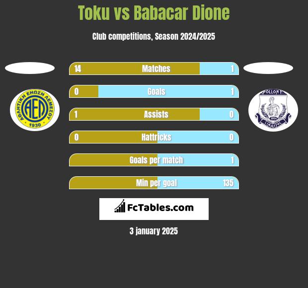 Toku vs Babacar Dione h2h player stats