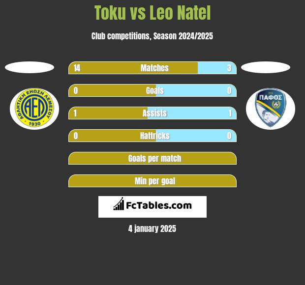 Toku vs Leo Natel h2h player stats