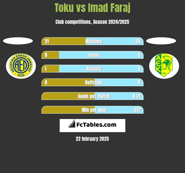 Toku vs Imad Faraj h2h player stats