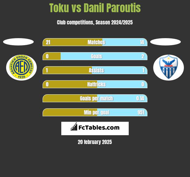 Toku vs Danil Paroutis h2h player stats