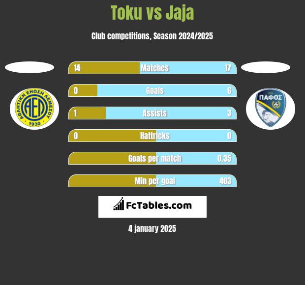 Toku vs Jaja h2h player stats