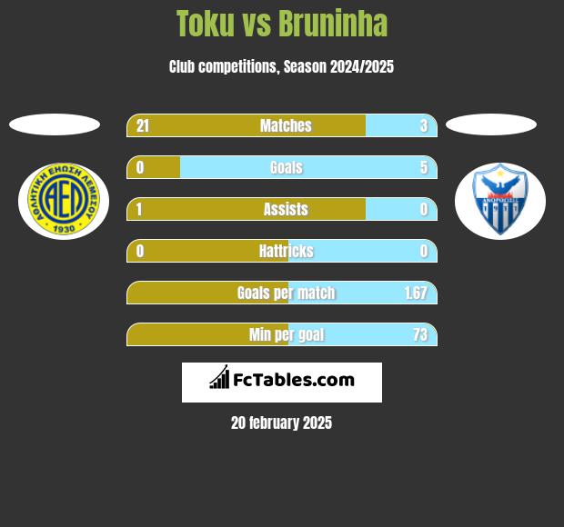 Toku vs Bruninha h2h player stats