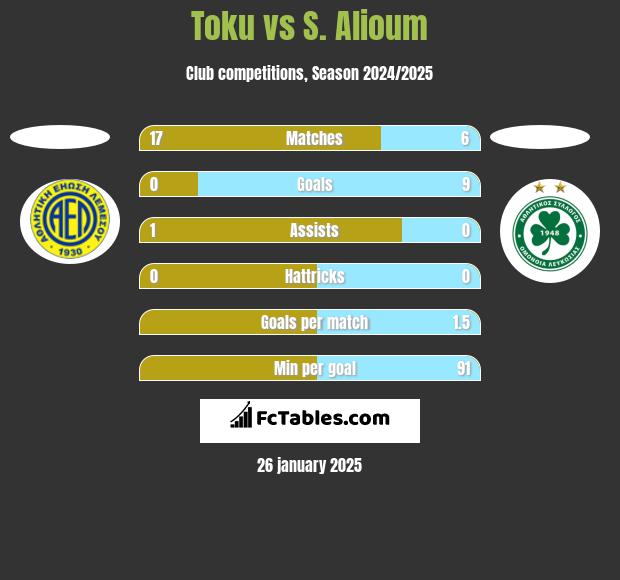 Toku vs S. Alioum h2h player stats