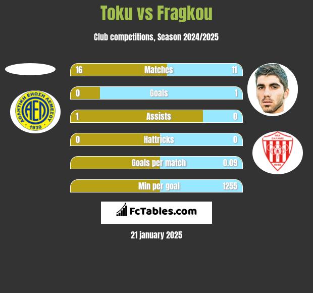 Toku vs Fragkou h2h player stats