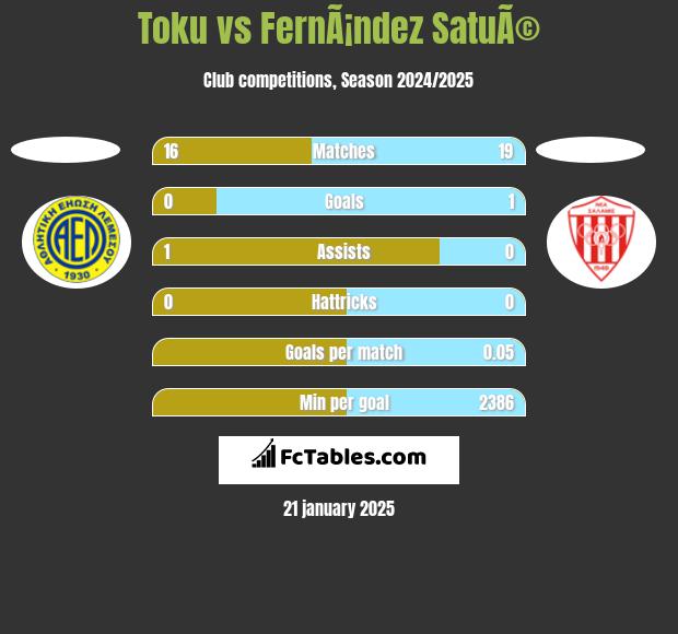 Toku vs FernÃ¡ndez SatuÃ© h2h player stats