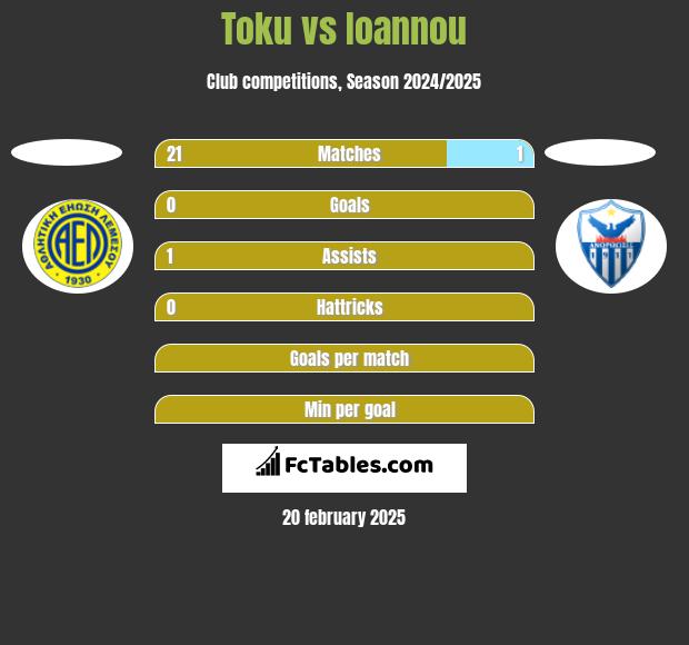 Toku vs Ioannou h2h player stats