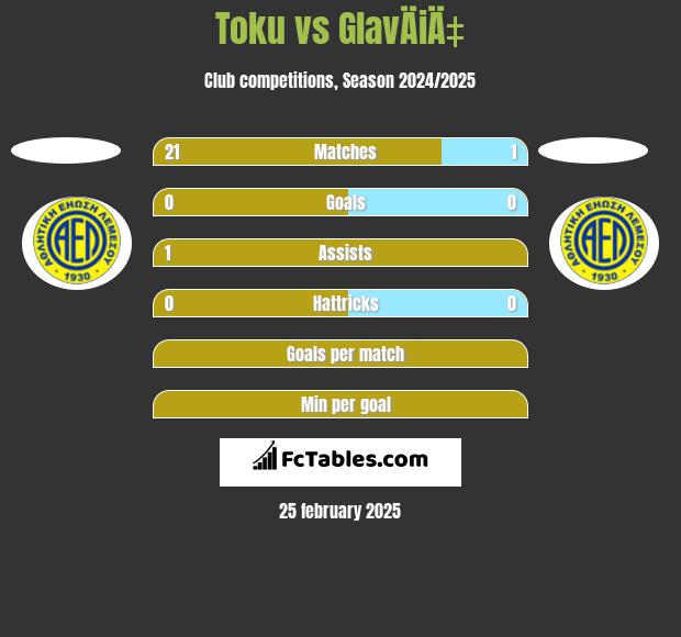 Toku vs GlavÄiÄ‡ h2h player stats