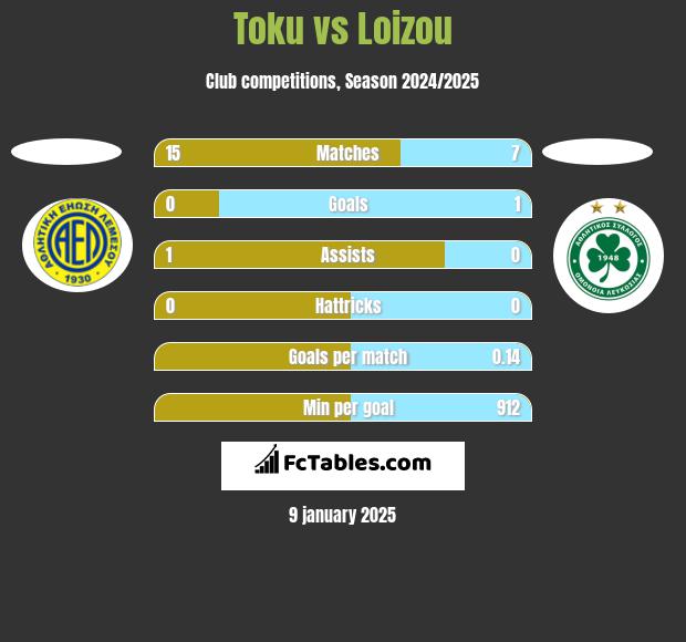 Toku vs Loizou h2h player stats