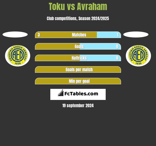 Toku vs Avraham h2h player stats