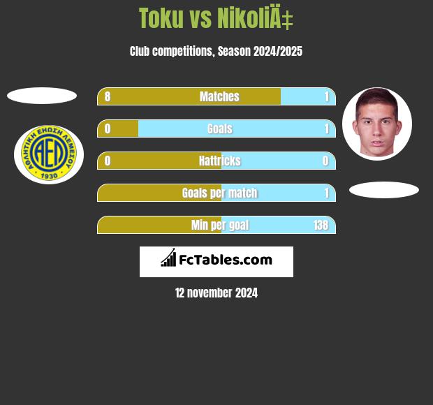 Toku vs NikoliÄ‡ h2h player stats