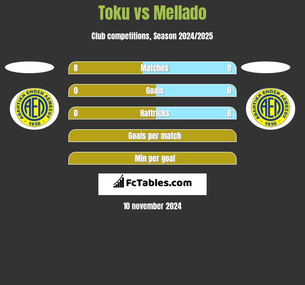 Toku vs Mellado h2h player stats