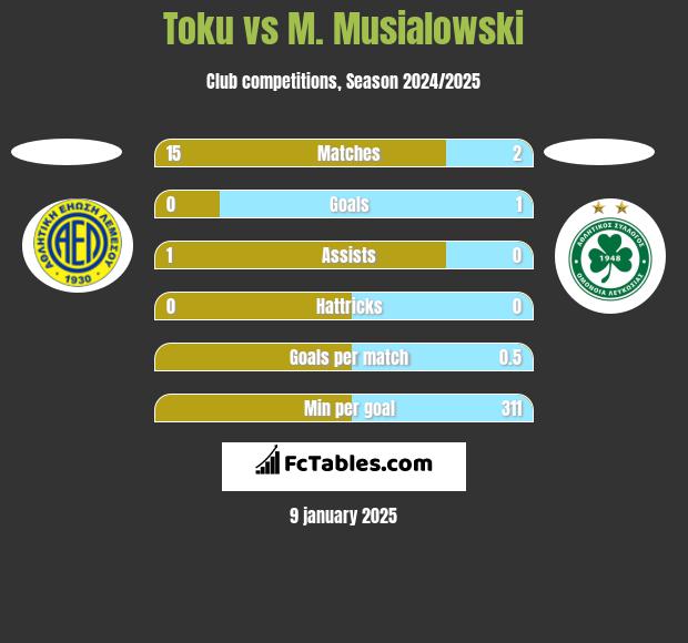 Toku vs M. Musialowski h2h player stats