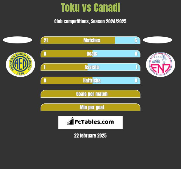 Toku vs Canadi h2h player stats