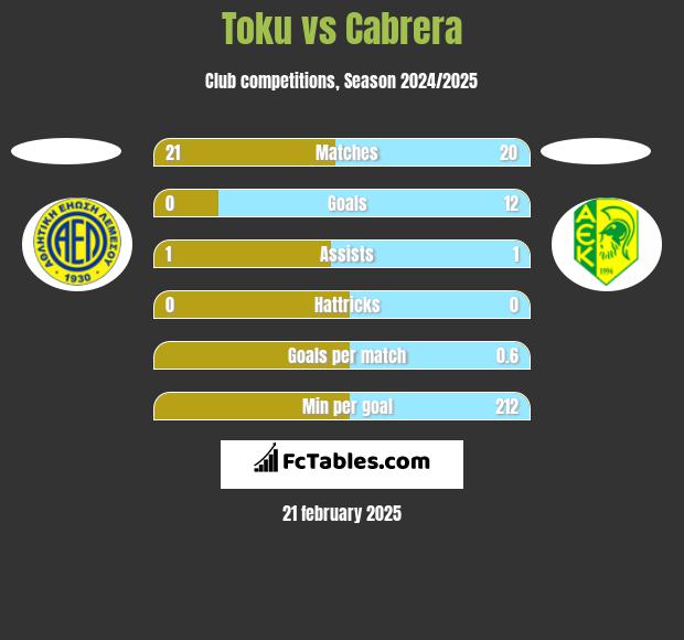 Toku vs Cabrera h2h player stats