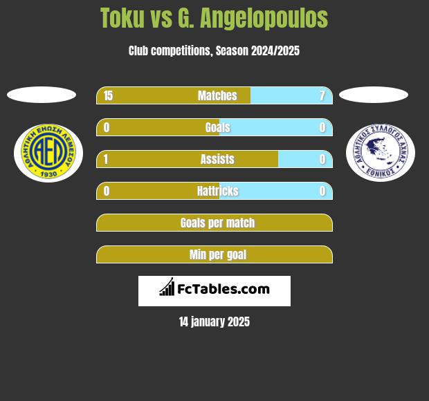 Toku vs G. Angelopoulos h2h player stats