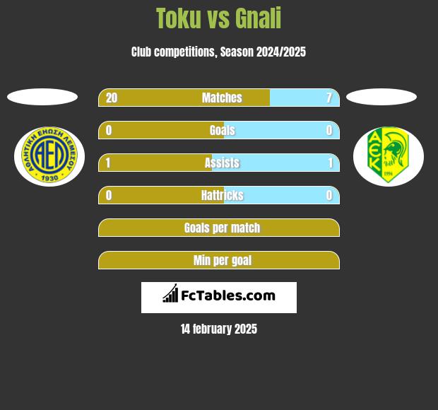 Toku vs Gnali h2h player stats