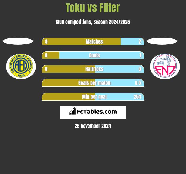 Toku vs Fliter h2h player stats