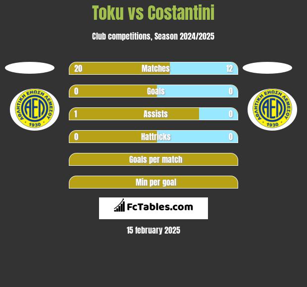 Toku vs Costantini h2h player stats